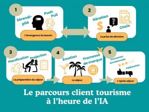 Le parcours client en tourisme, à l’heure de l’IA